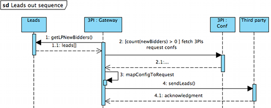 UML Sequence diagram